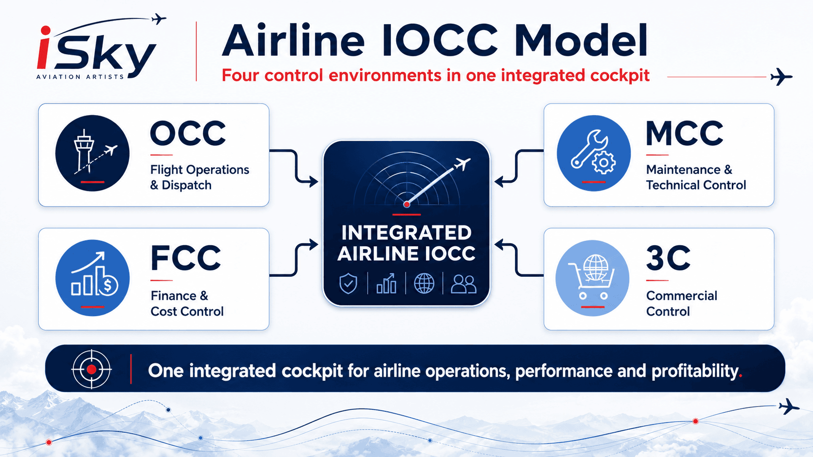 Airline IOCC Integration Architecture connecting OCC, MCC, FCC and Commercial Control.