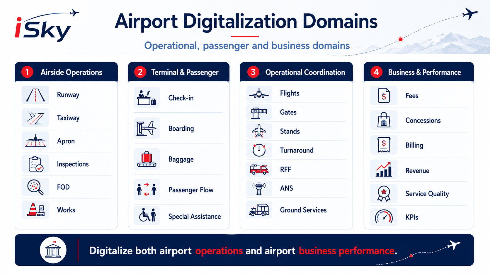 Airport digitalization domains and operational pillars.