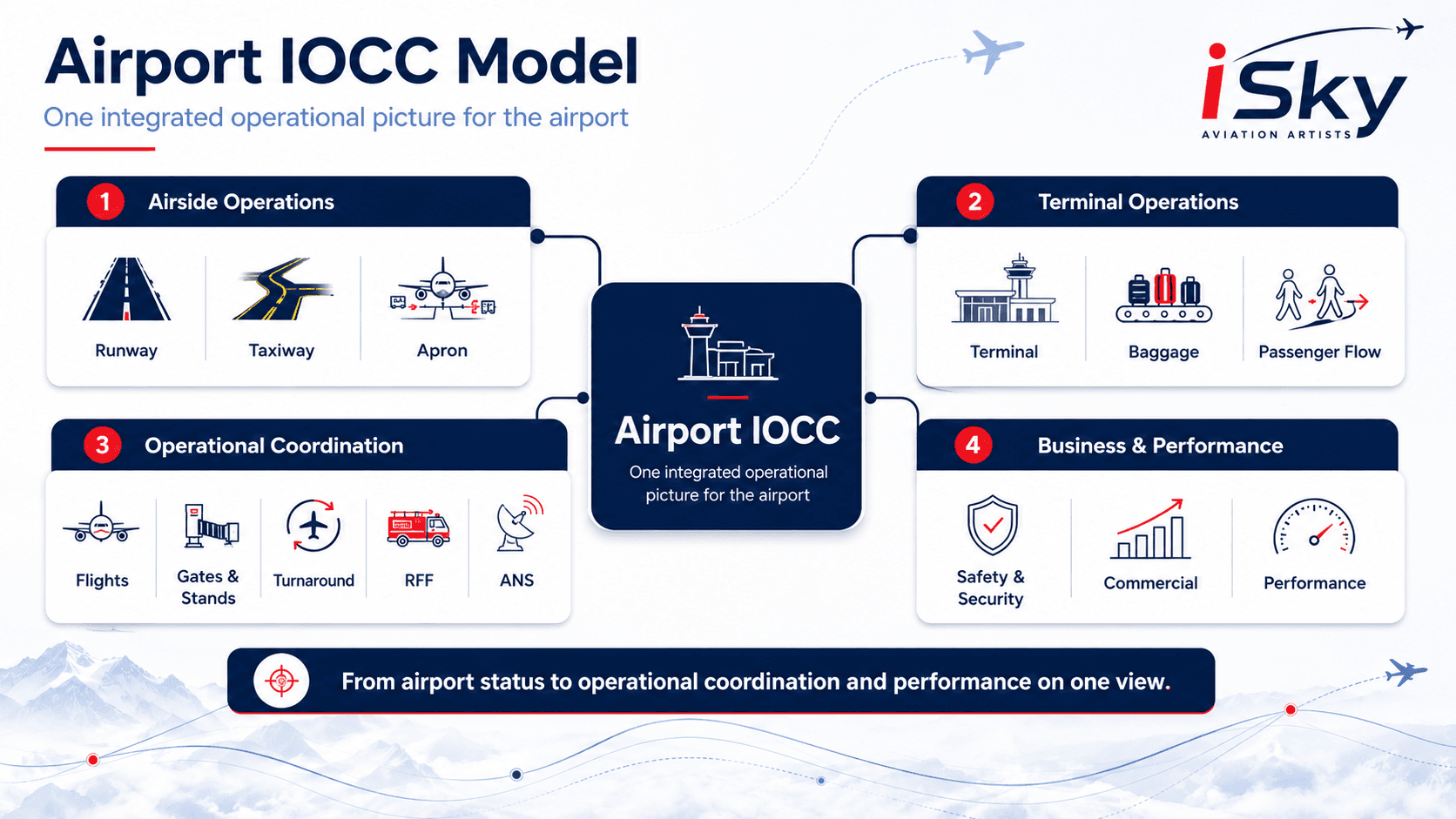 iSky Airport IOCC Framework across Airside, Terminal, Turnaround and Commercial.