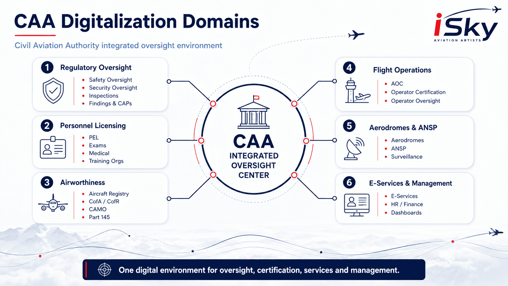 Civil Aviation Authority IOC Digitalization Domains Architecture