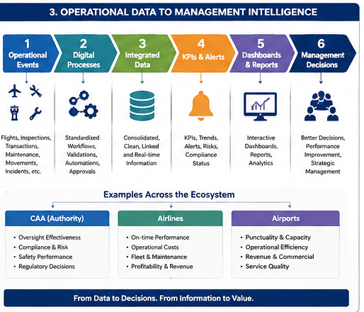 iSky flow from aviation operational data to executive management intelligence.