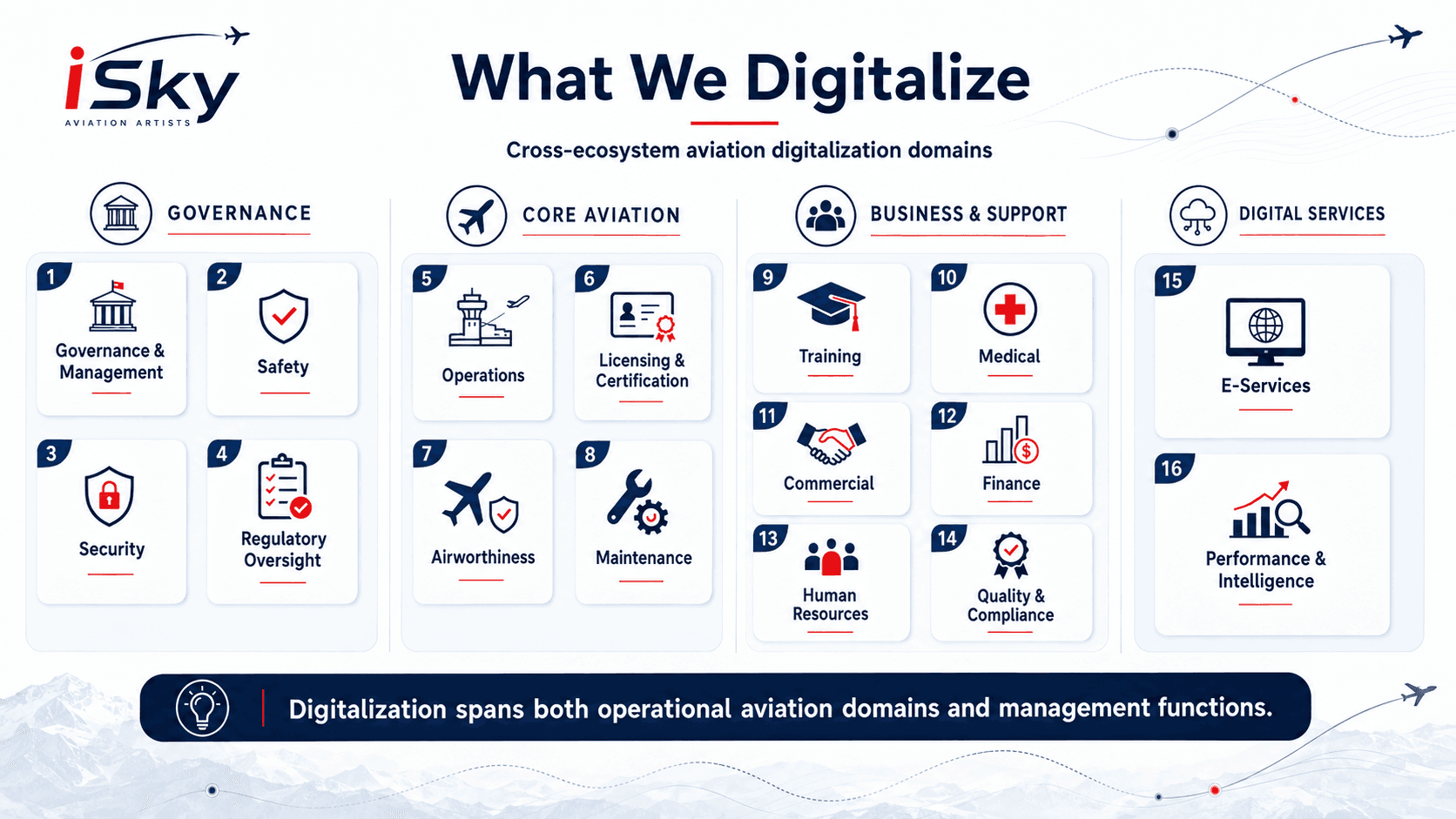 iSky aviation digitalization domains across authorities, airlines, and airports.