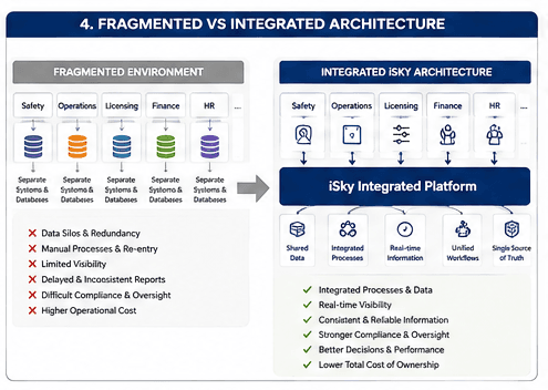 Comparison between fragmented aviation systems and an integrated operating environment.