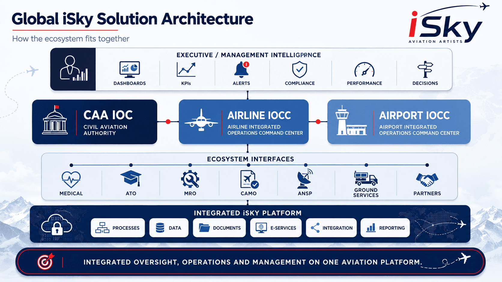 Four-layer iSky aviation operating environment architecture.