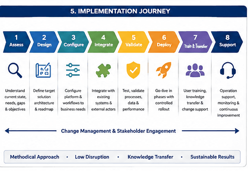 Progressive iSky transformation implementation journey.