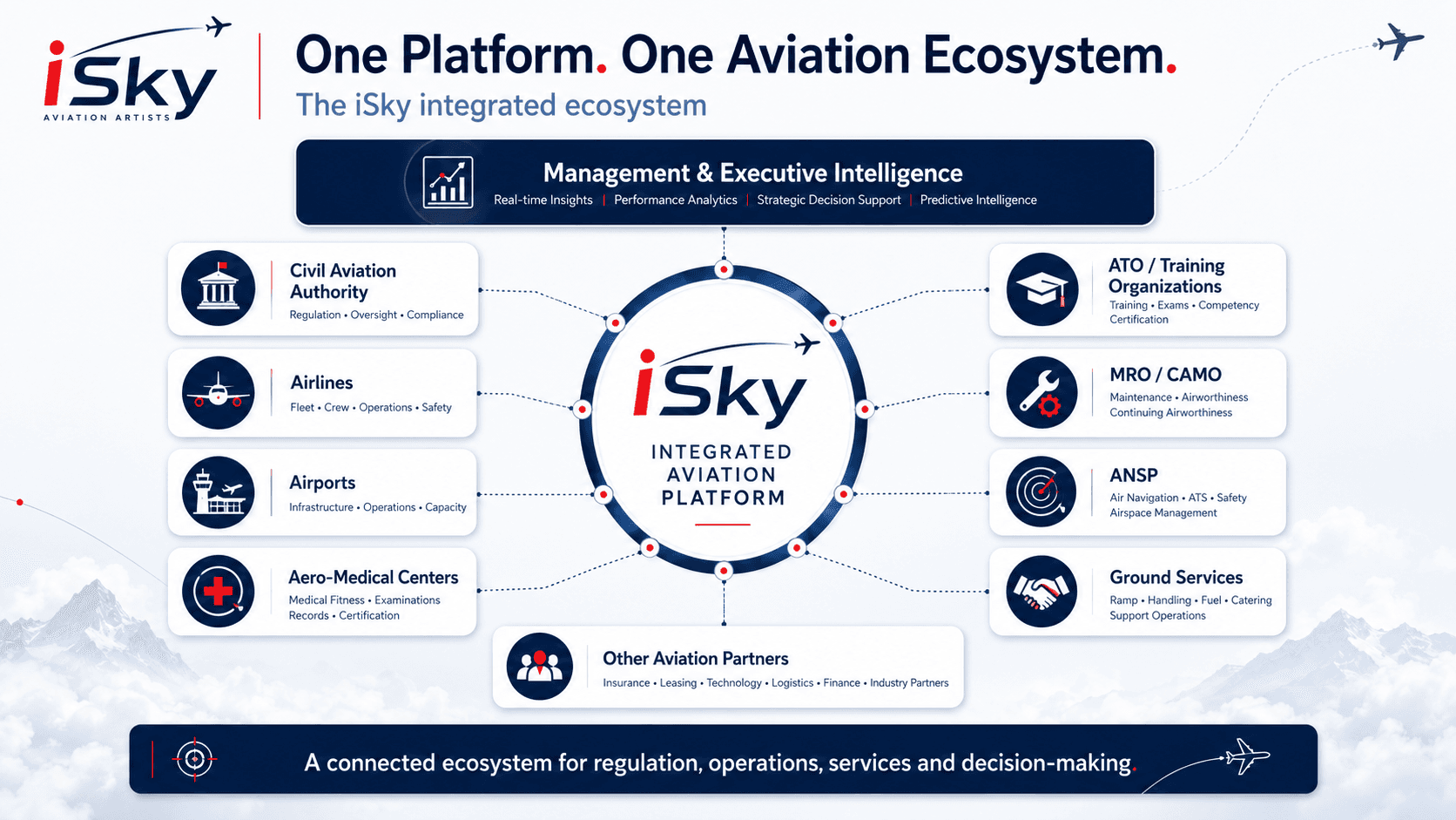 iSky integrated aviation platform and ecosystem connectivity.