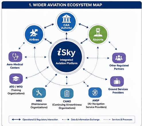 Connected Aviation Partner Ecosystem Architecture.